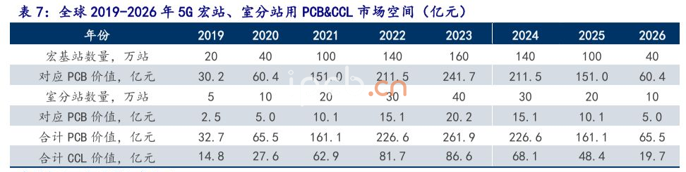 全球2019-2026年5G宏站、室分站用PCB&CCL市場空間(億元)