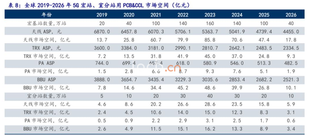 全球2019-2026年5G宏站、室分站用PCB&CCL市場空間（億元)