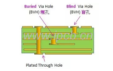 HDI的過孔、盲孔、埋孔介紹 