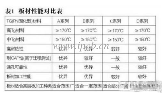 板材性能對(duì)比表