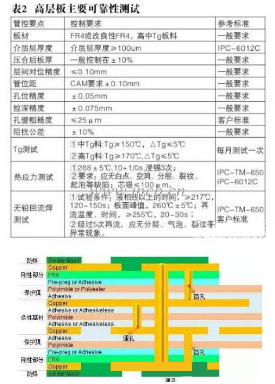 高層板主要可索性測(cè)試