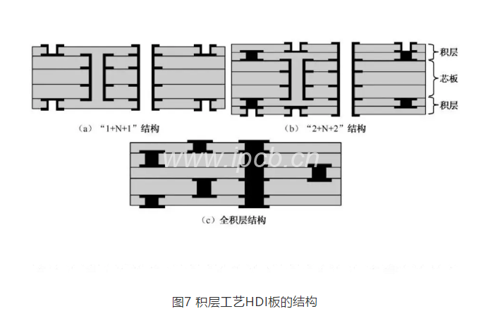 圖7積層工藝HDI板的結構
