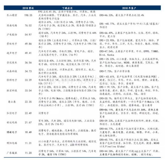 PCB行業下游需求