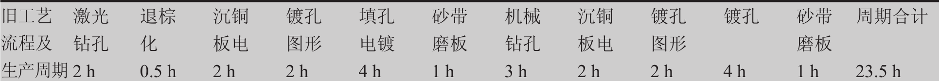 HDI印制板盲孔通孔點(diǎn)鍍新舊工藝及出產(chǎn)周期相比較