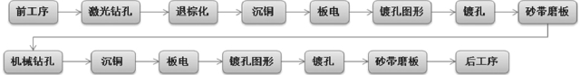 HDI板同一層級(jí)盲孔通孔點(diǎn)鍍舊工藝流程