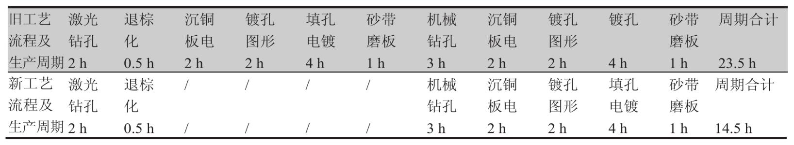 HDI印制板盲孔通孔點(diǎn)鍍新舊工藝及出產(chǎn)周期相比較