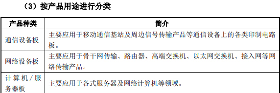 按照產(chǎn)品用途分類