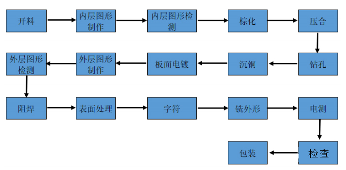 生產(chǎn)印制電路板主要工藝流程
