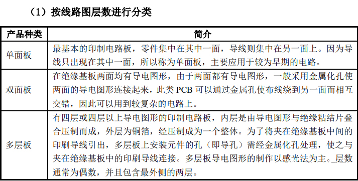 按照線路圖層數(shù)分類