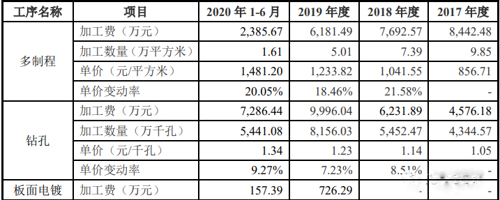 外協(xié)加工服務(wù)單位外協(xié)加工費(fèi)的變動(dòng)情況
