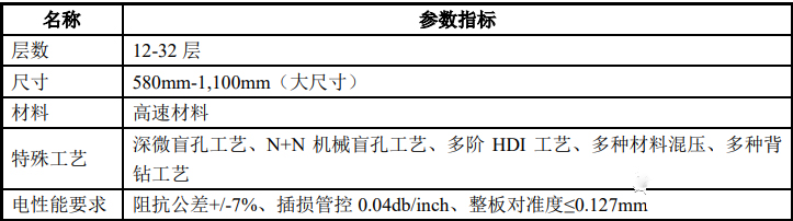 網(wǎng)絡(luò)設(shè)備板產(chǎn)品指標(biāo)參數(shù)