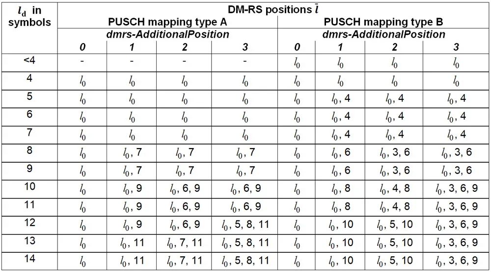 表2、PUSCH DM-RS positions within a slot for single-symbol DM-RS and intra-slot frequency hopping disabled
