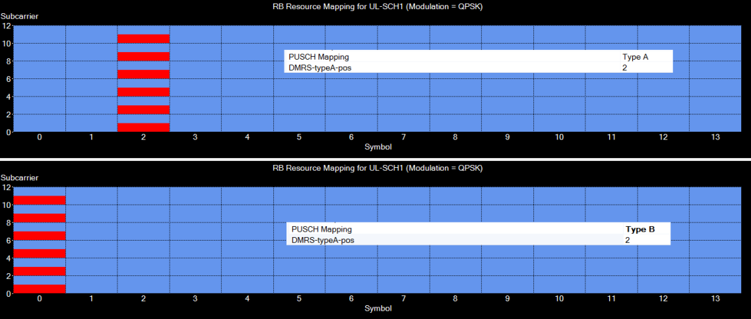 圖3、在不一樣mapping type下DMRS信號的頻域散布