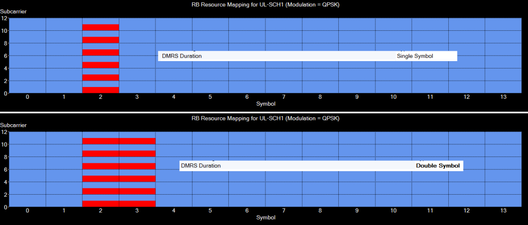 圖7、不一樣DM-RS duration時DMRS信號的時域散布