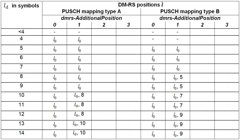 表3、PUSCH DM-RS positions within a slot for double-symbol DM-RS and intra-slot frequency hopping disabled.