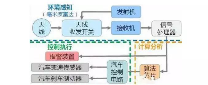 毫米波雷達(dá)的工作原理