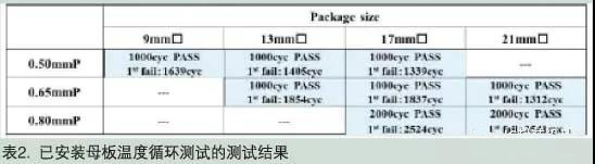 已安裝母板溫度循環測試的測試結果
