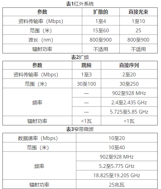 無線局域網技術