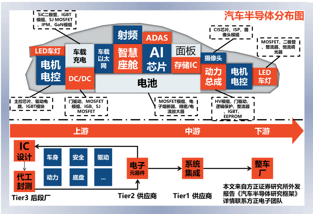 汽車半導(dǎo)體分布圖