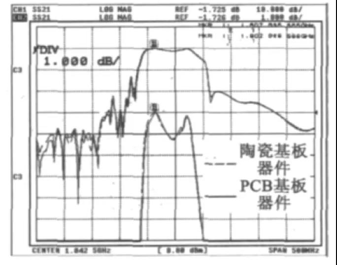 部件測試相比較圖