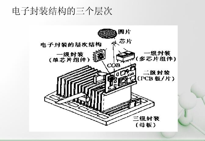 電子封裝結(jié)構(gòu)的三個(gè)層次