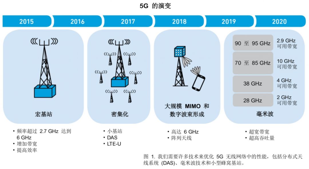圖1.我們需要許多技術來優化5G 無線網絡中的性能，包括分布式天線系統(DAS)、毫米波技術和小型蜂窩基站。