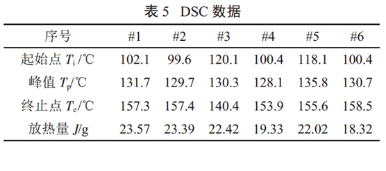 表5 DSC數(shù)據(jù)