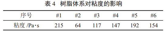 表4 樹(shù)脂體系對(duì)粘度的影響