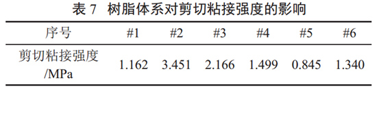 表7 樹(shù)脂體系對(duì)剪切粘接強(qiáng)度的影響