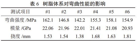 表6 樹(shù)脂體系對(duì)彎曲性能的影響