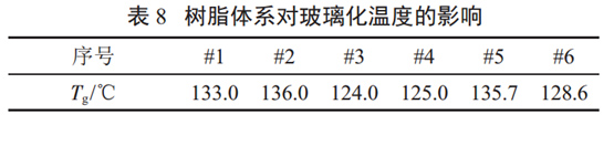 表8 樹(shù)脂體系對(duì)玻璃化溫度的影響