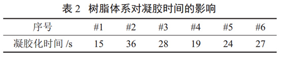 表2 樹(shù)脂體系對(duì)凝膠時(shí)間的影響