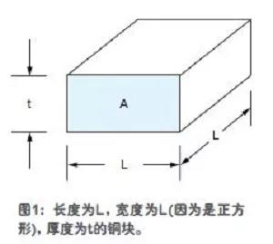 該銅塊的電阻可簡單表示為R=ρL/A，其中，ρ是銅的電阻率(這是材料的固有特性，在25℃時為0.67μΩ/in.)