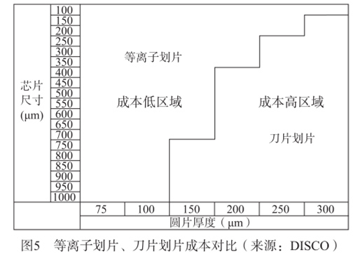 圖5  等離子劃片、刀片劃片成本對比（來源:DISCO )