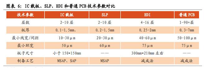 圖表6:IC載板、SLP、HDI和普通PCB技術參數對比