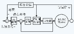 圖4電流和速度扼制環路