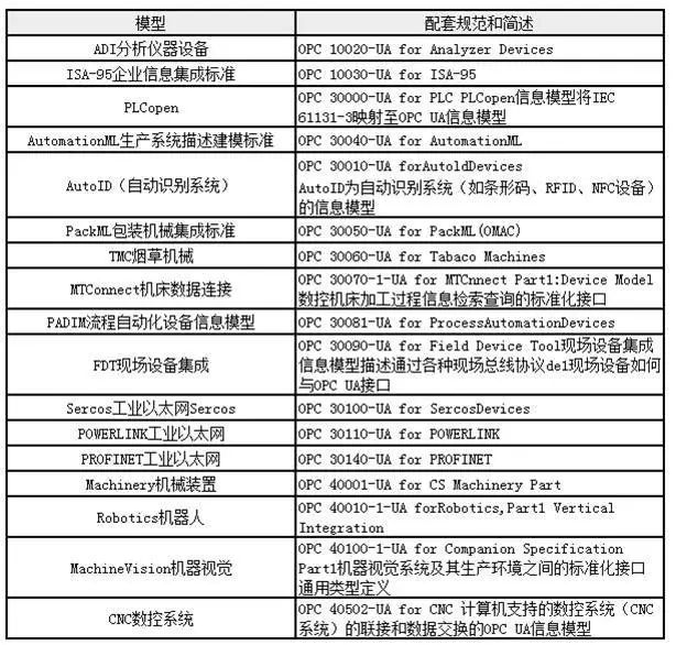 表1  多少OPC UA組成一套信息板型規范一覽表