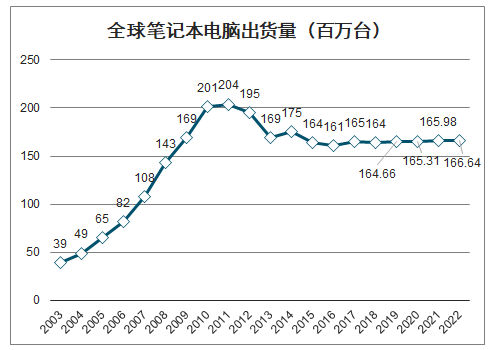 依據(jù)權(quán)威機(jī)構(gòu)的數(shù)值顯露，全世界PC年銷量連續(xù)不斷攀升，近幾年基本趨穩(wěn)，達(dá)1.6億臺以上