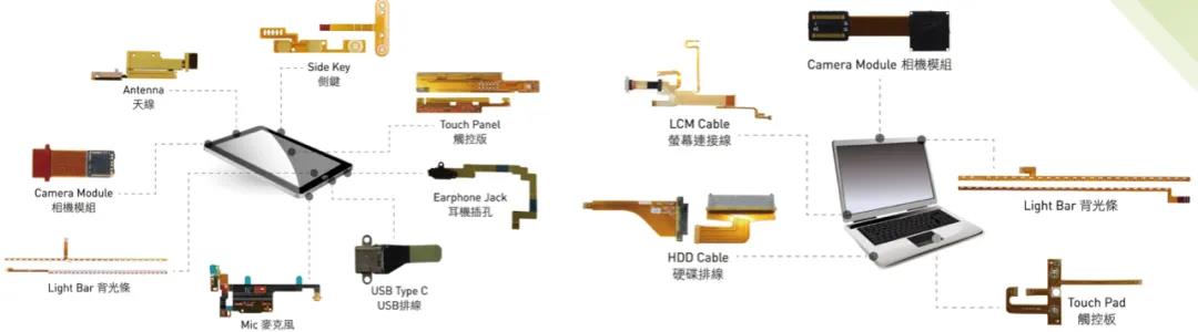 PC的攝像頭模組、電容屏連署部位、按鈕部位、光驅(qū)感應(yīng)磁頭、接收天線等部位，均有FPC電路板的影子
