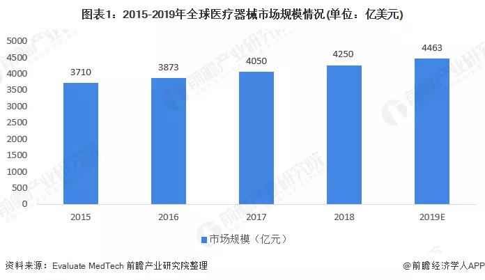 2015-2019年全世界醫(yī)療器械市場規(guī)模事情狀況（億美圓）