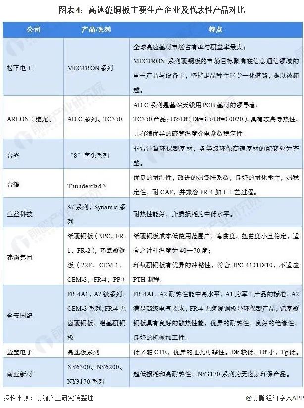 圖表4高速覆銅板主要生產企業及代表性產品對比