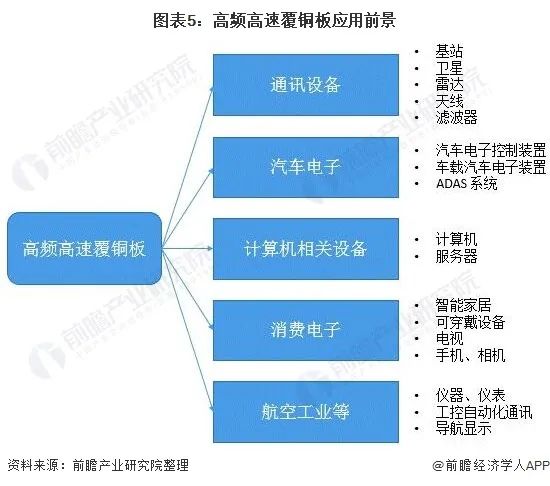 圖表5:高頻高速覆銅板應用前景