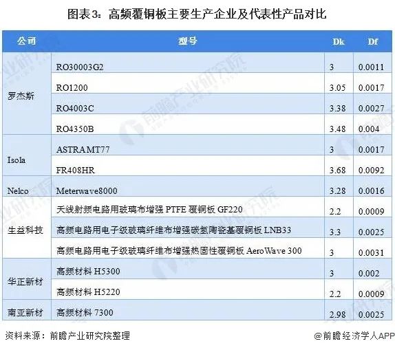 圖表3:高頻覆銅板主要生產企業及代表性產品對比