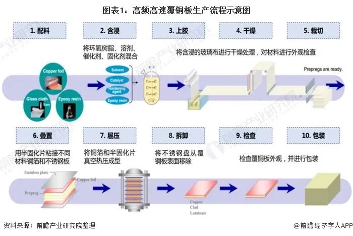 圖表1:高頻高速覆銅板生產流程示意圖