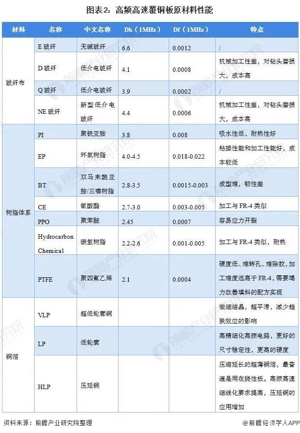 圖表2:高頻高速覆銅板原材料性能