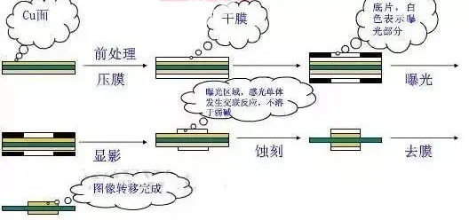 內層制作