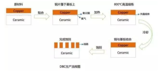 DBC生產流程圖
