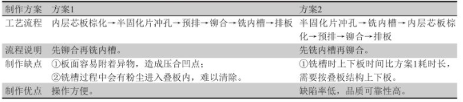 內(nèi)層芯板和半固化片銑槽