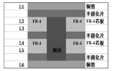 多層板結(jié)構(gòu)內(nèi)埋嵌銅塊