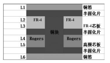 混壓多層板結(jié)構(gòu)內(nèi)埋嵌銅塊